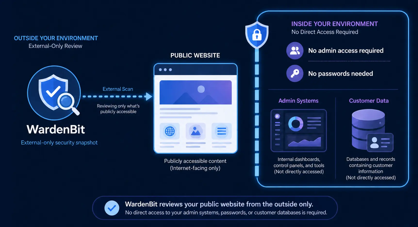 External-only review diagram showing no admin access, no passwords, and no customer data access