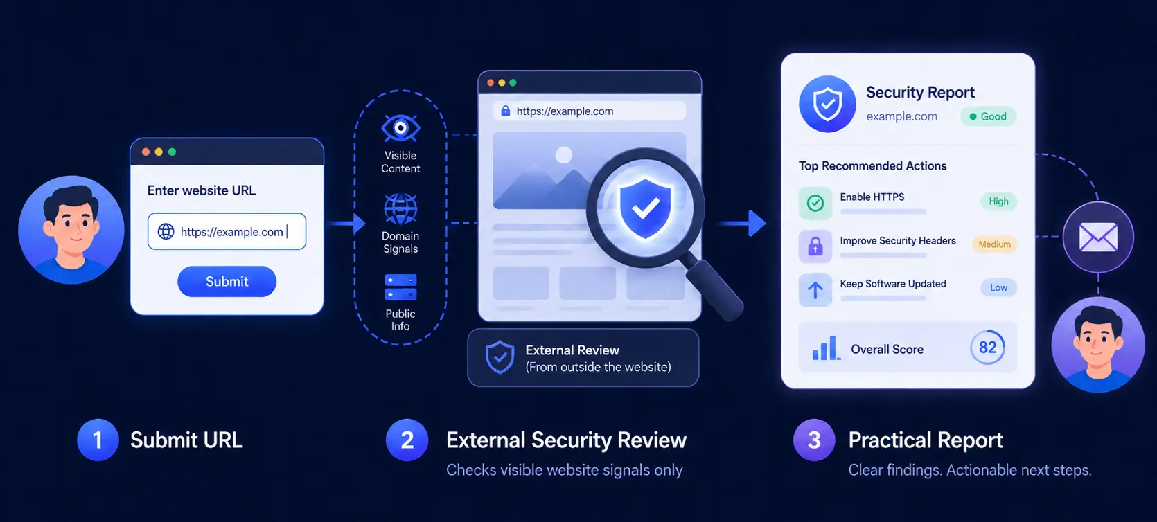 Three-step Free Security Snapshot process: submit URL, external review, practical report